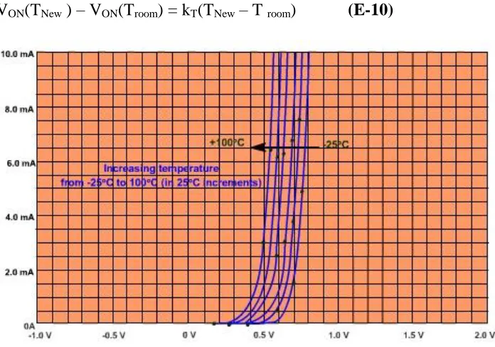 Fig. 2 - Dependence of iD on temperature versus vD for real diode (kT = -2.0 mV /°C) 