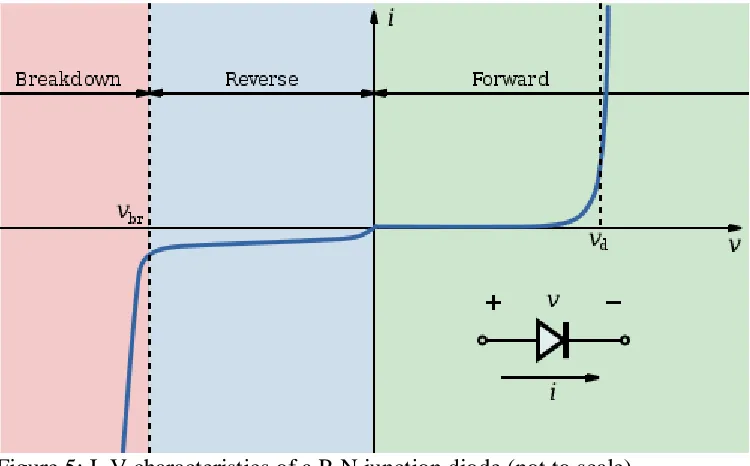Figure 5: I–V characteristics of a P-N junction diode (not to scale). 