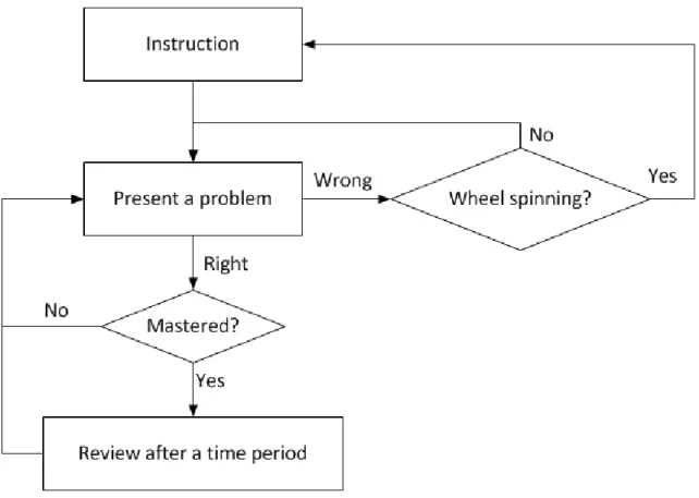 Figure 2.1: The enhanced ITS mastery cycle. This workflow aims to help students to achieve higher mastery learning level