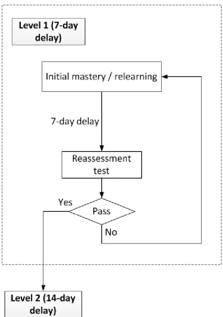 Figure 2.2: Workflow design of Automatic Reassessment and Relearning System (ARRS). ARRS automatically reassesses a skill that a student mastered 7 days ago.