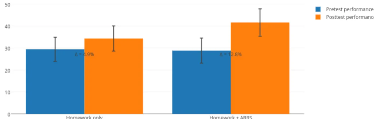 Figure 2.3: Pre-post test performance comparison of homework only vs homework + ARRS. Students in homework + ARRS condition have higher post test performance.
