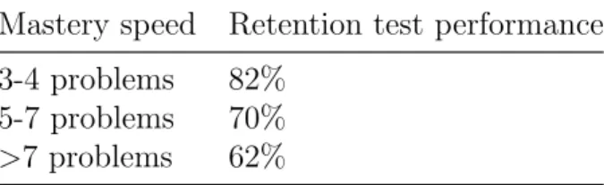 Table 2.3: Relationship between mastery speed and retention test performance. We see that slower mastery speed indicates lower probability of answering reassessment tests correctly.