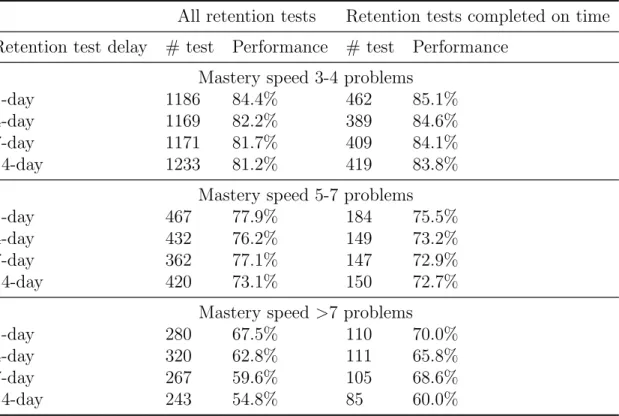 Table 2.4: Retention performance by mastery speed bins and test delays. Students were randomly put into different test delays