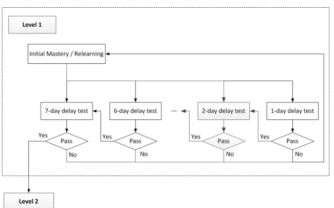 Figure 2.4: Workflow of Personalized Adaptive Scheduling System (PASS). We rely on mastery speed to decide when to assign a student’s first reassessment test