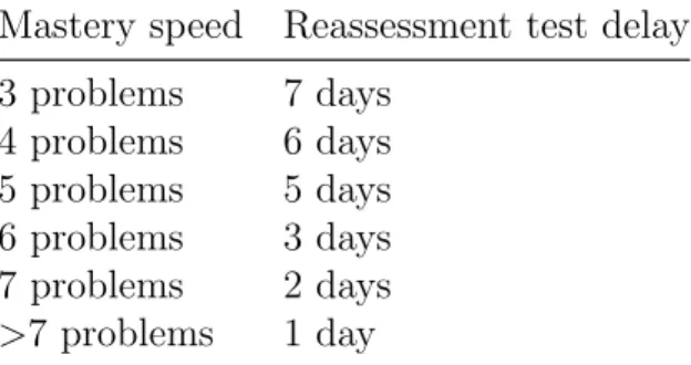 Table 2.5: Mapping between mastery speed and level 1 retention delays. We use mastery speed of a skill as an estimate of a student’s knowledge level