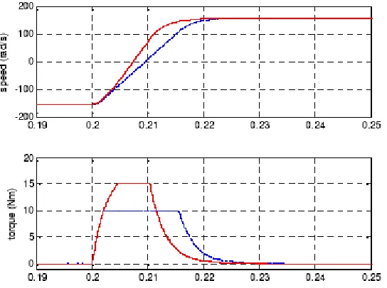 Figure 8. The converter is normally protected from the over-current condition by the current limiter mechanism within the converter system, which means that sustained overloads on the  motor has  to  be protected  by an  additional thermal  protection  