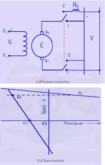 Figure : Plugging or reverse voltage braking of a shunt motor  
