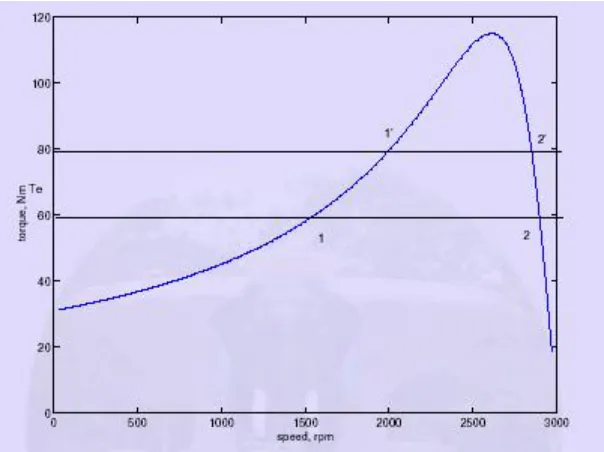 Figure : Stability of operating point  s = 0 and s = 1 is the region where the machine produces torque to rotate a passive 
