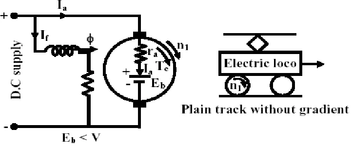 figure. Machine is running as a motor at a speed of n1 rpm. However, when the track has a downward gradient (shown in figure 39.28), component of gravitational force along the track also appears which will try to accelerate the motor and may increase its speed to n2 