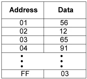 Table Error! Bookmark not defined.: Example of Memory Content 