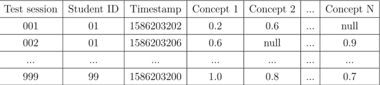 Table 2.1: Example of data format