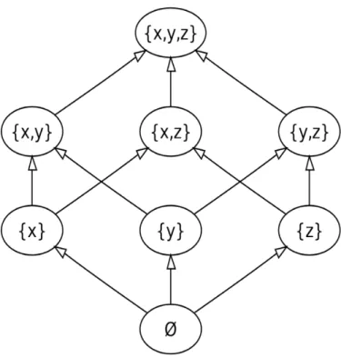 Figure 3.1: Knowledge structure graph with Q = {X, Y, Z} [7]