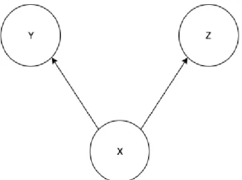 Figure 3.2: Example surmise graph given Q = {X, Y, Z}