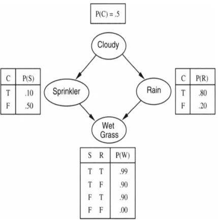 Figure 3.4: Example of Bayesian network [15]