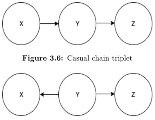 Figure 3.6: Casual chain triplet