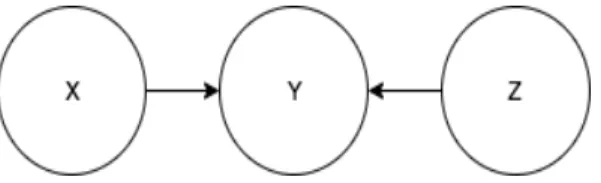 Figure 3.8: Common effect triplet