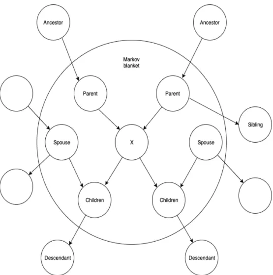 Figure 3.9: Markov blanket of variable X
