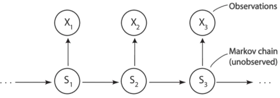 Figure 3.10: Example of Hidden Markov model [11]