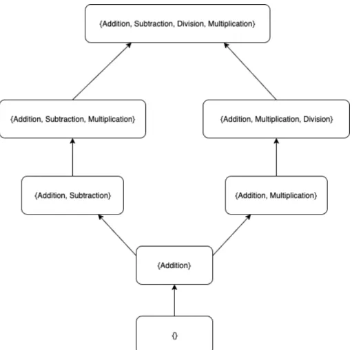 Figure 1.1: Example of knowledge states of knowledge domain S