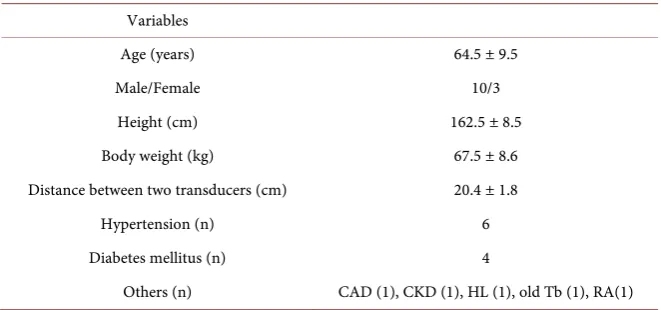 Table 1. The characteristics of the patients in the present study (n = 13). 