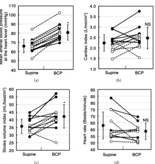 Figure 1. The hemodynamic values in the supine position and the beach chair position the stroke volume index; and (d) the heart rate