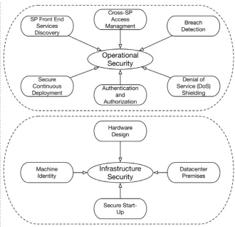 Figure 2. Proposed Federation of Power System CSP’s, dedicated as s SoS includes cloud service providers and energy service providers