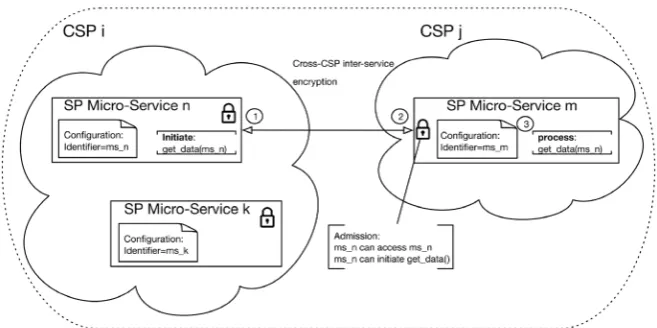 Figure 3. Authentication and authorization in Cloud Federation Cross-SP model. 