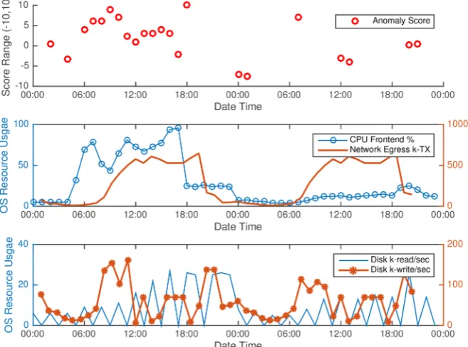 Figure 5. Simulation of anomalies found in the PMU recording devices obtained after 2000 training epochs of the TensorFlow tool