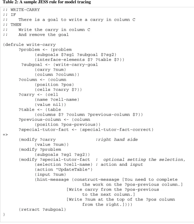 Table 2: A sample JESS rule for model tracing 