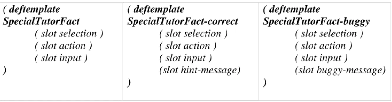 Table 3: special-tutor-fact  ( deftemplate  SpecialTutorFact   ( slot selection )  ( slot action )  ( slot input )  )  ( deftemplate  SpecialTutorFact-correct  ( slot selection ) ( slot action ) ( slot input ) (slot hint-message)  )  ( deftemplate  Special