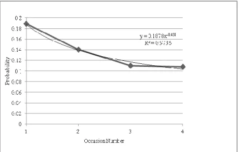Figure 6. The learning curve for the experimental group 
