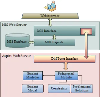 Figure 1. Architecture of DM-Tutor embedded with the MIS 
