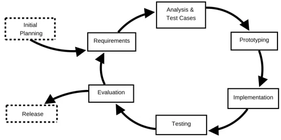 Figure 9: Development Process