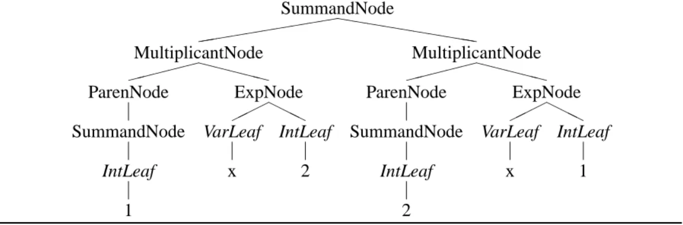 Figure 11: Normalized Expression Tree