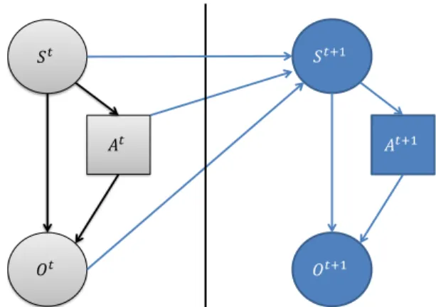Figure 1: Dynamic Bayesian Network for BKT: The action node A t predicts the observation O t and  influ-ences the belief update of S t for the next time step t + 1.