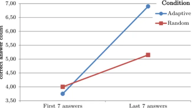 Figure 3: Mean numbers of correct answers at the beginning (first 7) and end (last 7) of the interaction in the different conditions.
