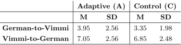 Table 3: Results of both post-tests (German-to- (German-to-Vimmi and (German-to-Vimmi-to-German): Means (M) and standard deviation (SD) of correct answers grouped by the experimental conditions.