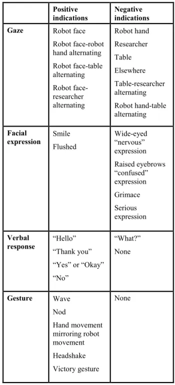 Table 1. The final coding scheme used during video analysis  RESULTS 