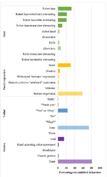 Figure 2. Expressions of engagement exhibited by students for  each category displayed in %