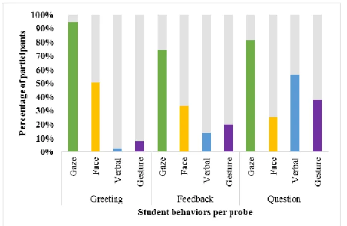 Figure 3. Percentage of positive reactions to different implicit  probes across the different communicational channels