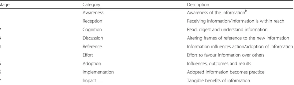 Table 1 Stages/Standard of Knowledge Utilizationa