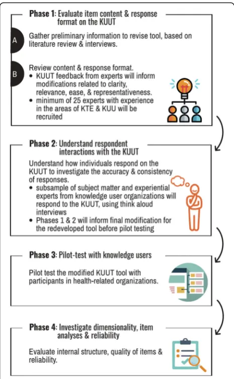 Fig. 1 Redeveloping the KUUT and gathering validity evidence