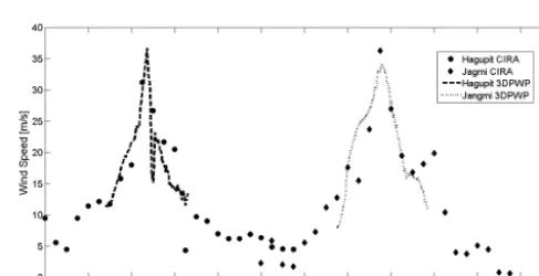 Figure 6.[kg m−3] proﬁles used in the 3DPWP simulations HH and HJ (cir-cles) and JJ (squares) described in the text
