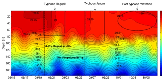 Figure 8. Temperature [2 ◦ C] observed by the Argo ﬂoat ID 5901579. Cooling due to typhoons Hagupit and Jangmi is visible between 20 and27 September.