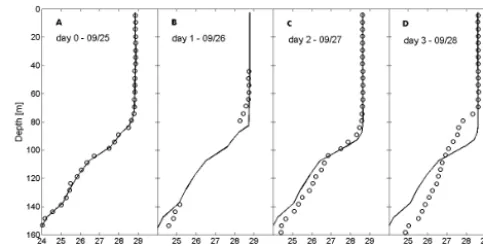 Figure 10. Comparison between Argo proﬁle temperature obser-vations (circles) and the 3DPWP model with the typhoon Hagupit