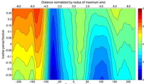 Fig. 12. Double-TC surface temperature anomaly (see EQ. 1). Here, the distance The upper x-axis present the same distance but normalized by the radius of maximum wind represents distance from the Jangmi track in kilometers; the upperxwhich is 25 km in this