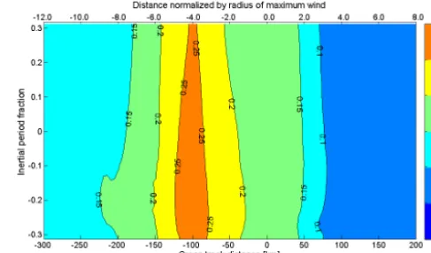 Figure 13 presents the double-TC temperature anomaly verti-cal cross section averaged over an inertial period
