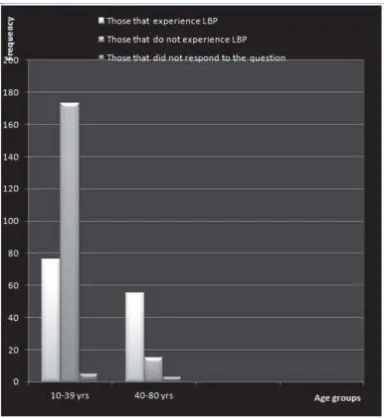 Figure 2.2: A chart showing responses to questions on cause of lower back pain  