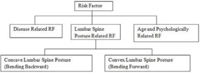 Figure 2.1.2: A chart showing variuos postures and the duration at which lbp sets in.  