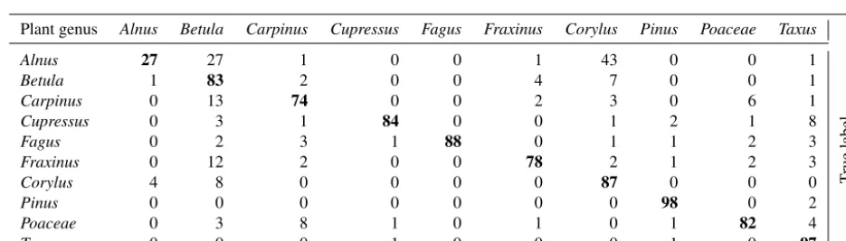 Table 3. Confusion table obtained in Novi Sad. Accuracy is 74 % (obs. different number of species).